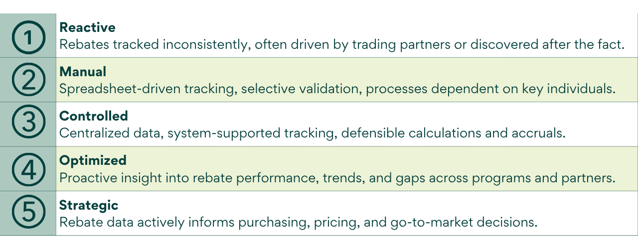 ProfitOptics Introduces New Rebate Maturity Models