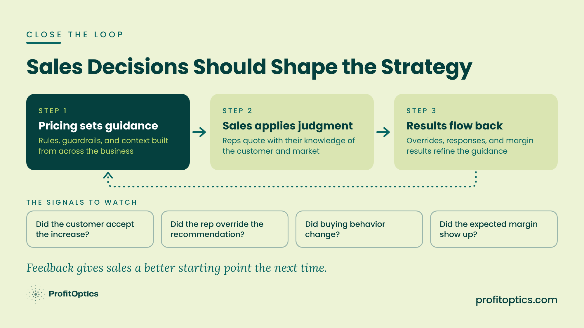 Close the loop: pricing sets guidance, sales applies judgment, and results flow back to refine the strategy