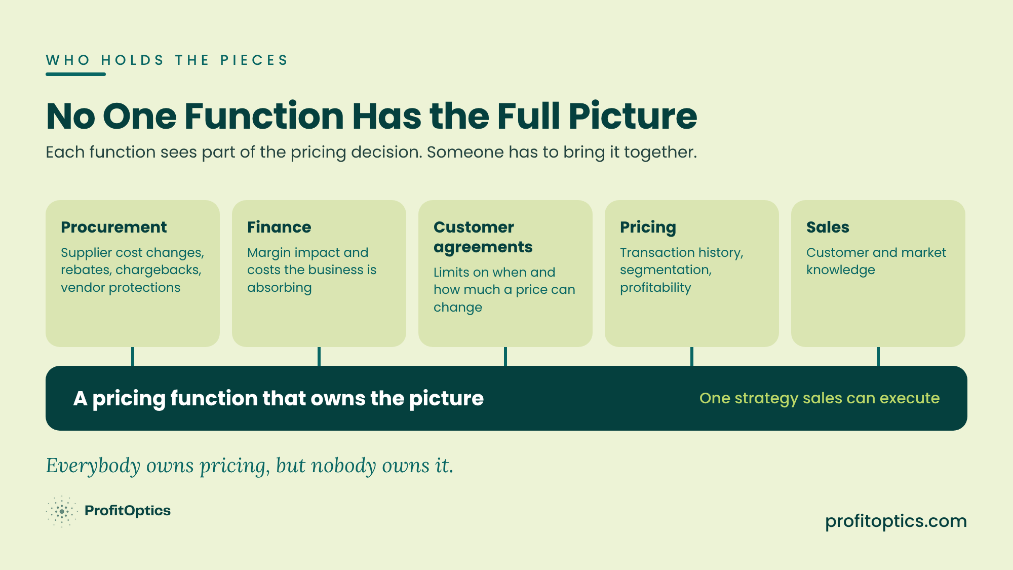 No one function has the full picture: procurement, finance, customer agreements, pricing, and sales each hold part of the pricing decision