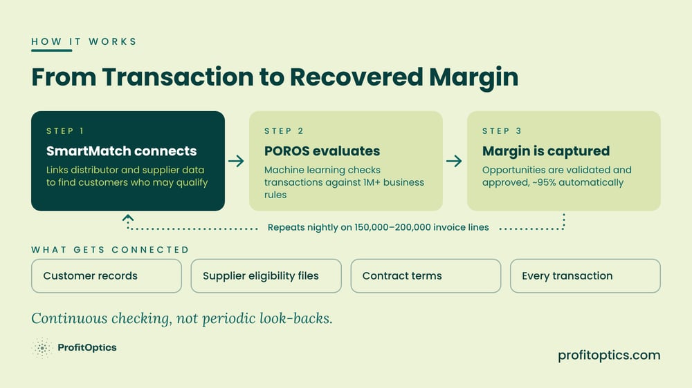 Infographic: how it works — SmartMatch connects data, POROS evaluates transactions against 1M+ business rules, and margin is captured with ~95% of approvals automated