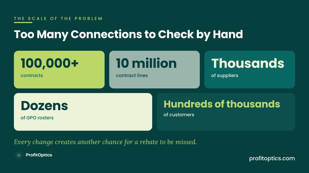 Infographic: the scale of the problem — 100,000+ contracts, 10 million contract lines, thousands of suppliers, dozens of GPO rosters, hundreds of thousands of customers